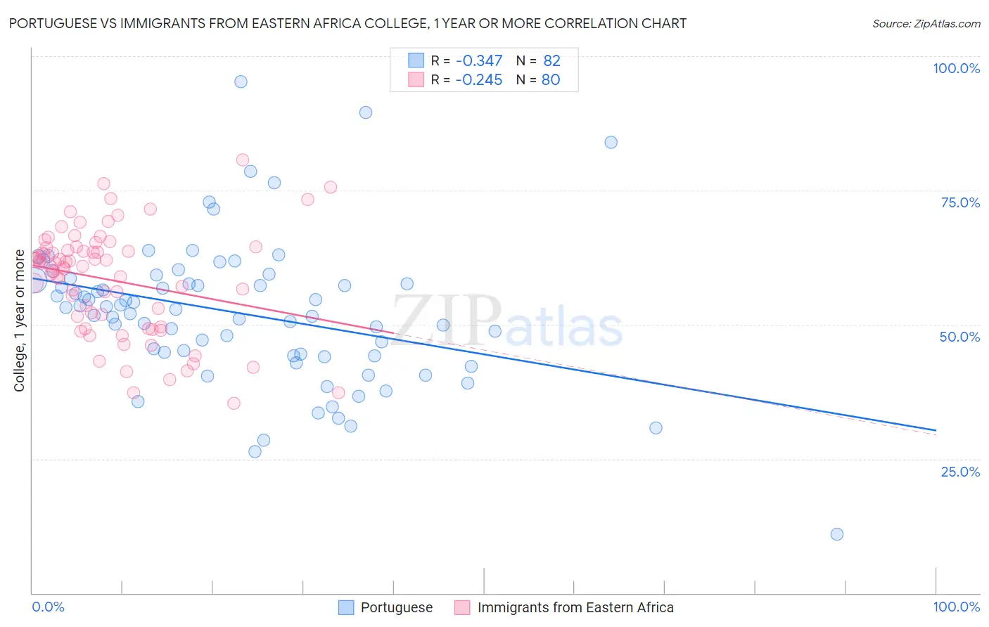 Portuguese vs Immigrants from Eastern Africa College, 1 year or more