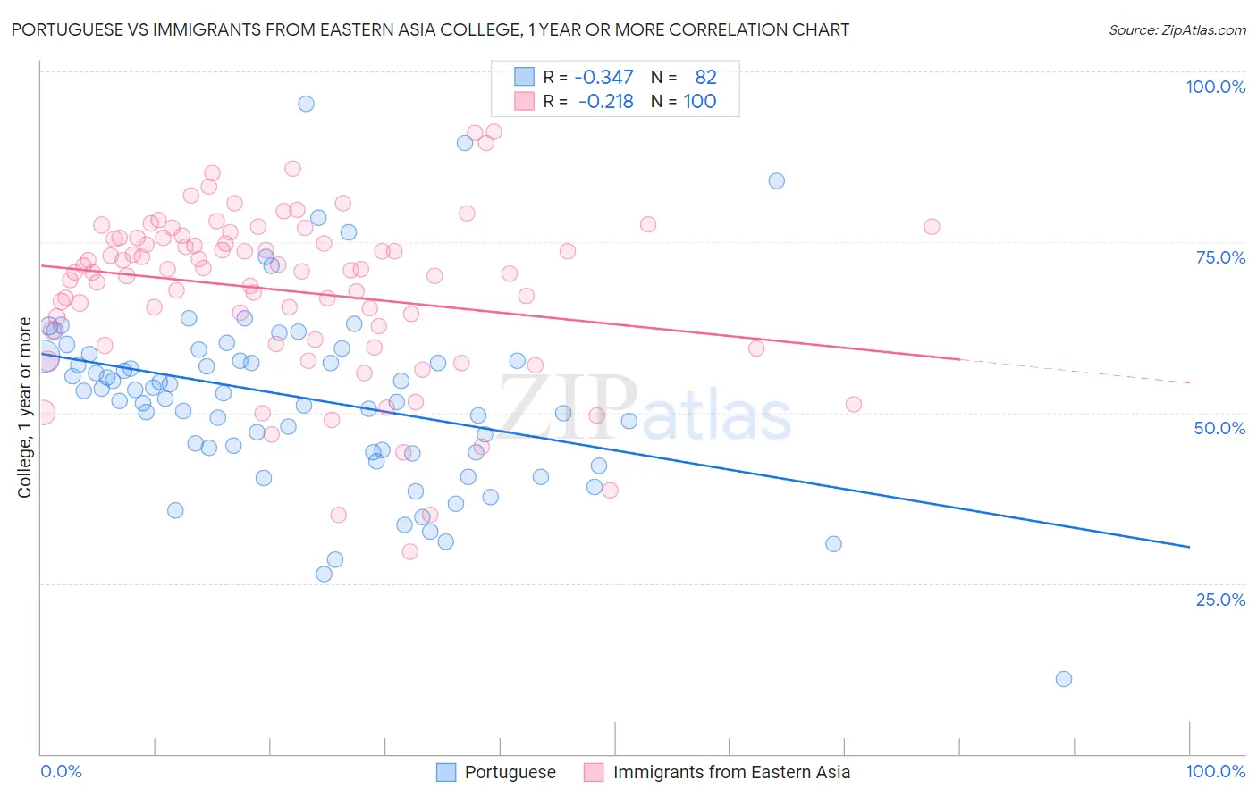 Portuguese vs Immigrants from Eastern Asia College, 1 year or more