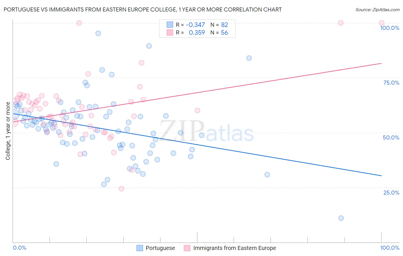 Portuguese vs Immigrants from Eastern Europe College, 1 year or more