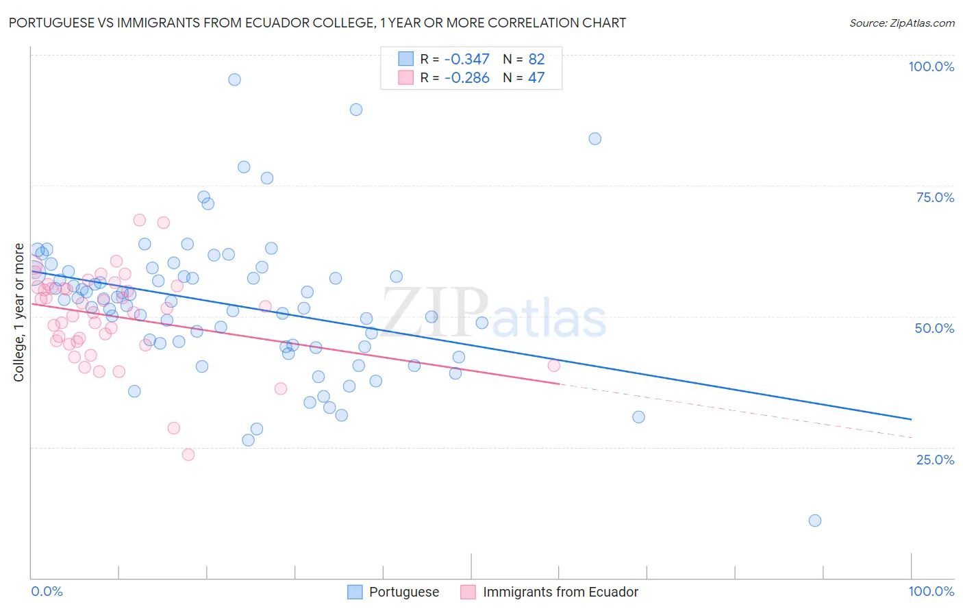Portuguese vs Immigrants from Ecuador College, 1 year or more