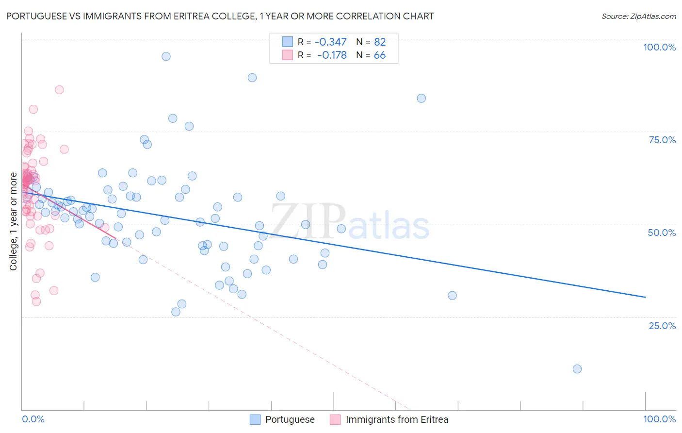 Portuguese vs Immigrants from Eritrea College, 1 year or more