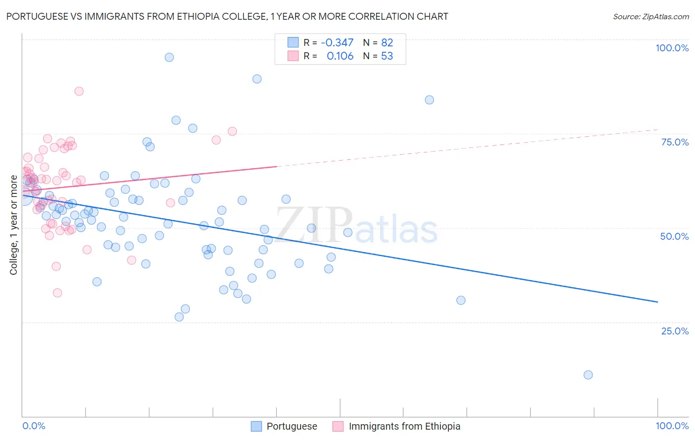 Portuguese vs Immigrants from Ethiopia College, 1 year or more