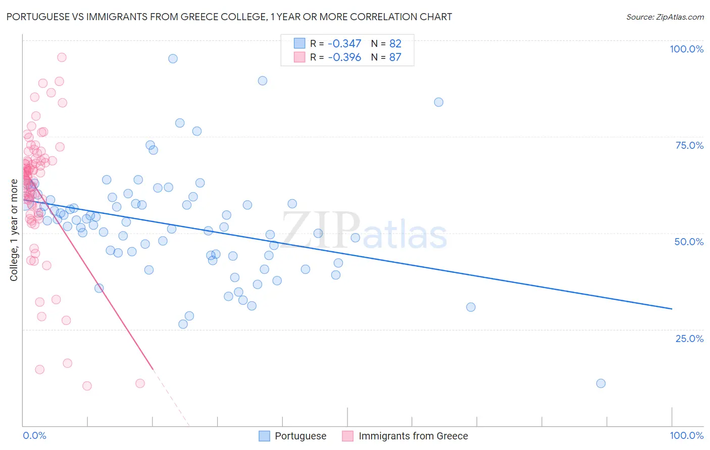 Portuguese vs Immigrants from Greece College, 1 year or more