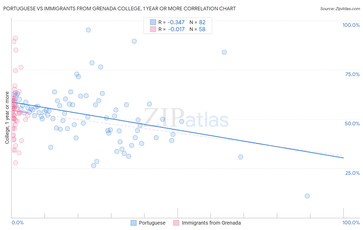 Portuguese vs Immigrants from Grenada College, 1 year or more