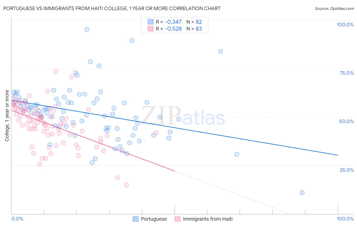 Portuguese vs Immigrants from Haiti College, 1 year or more