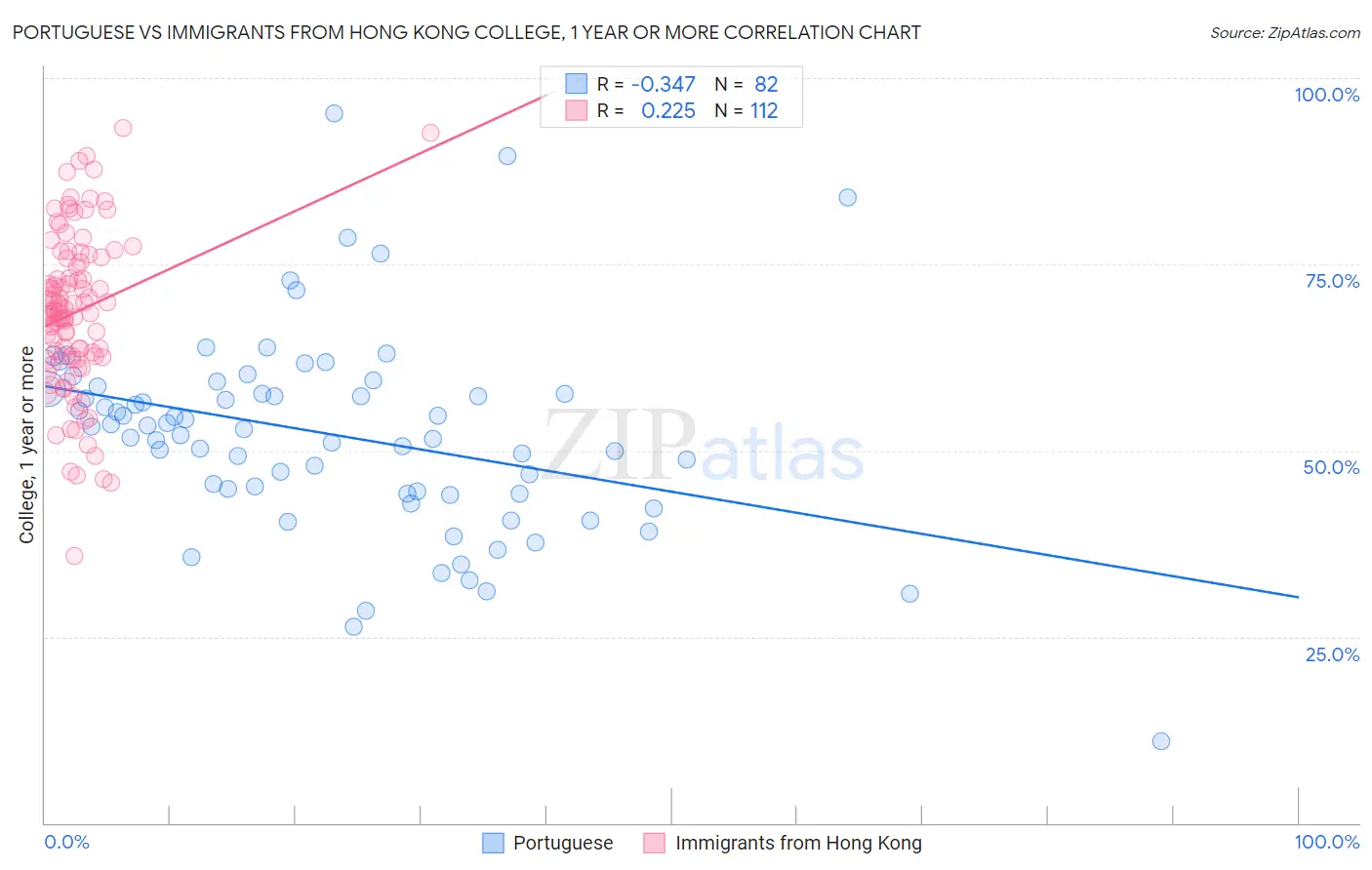 Portuguese vs Immigrants from Hong Kong College, 1 year or more