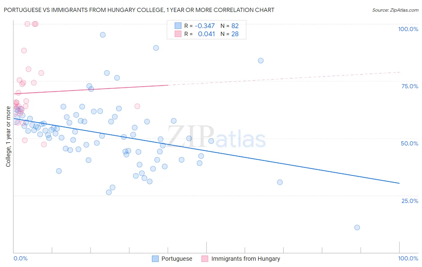 Portuguese vs Immigrants from Hungary College, 1 year or more