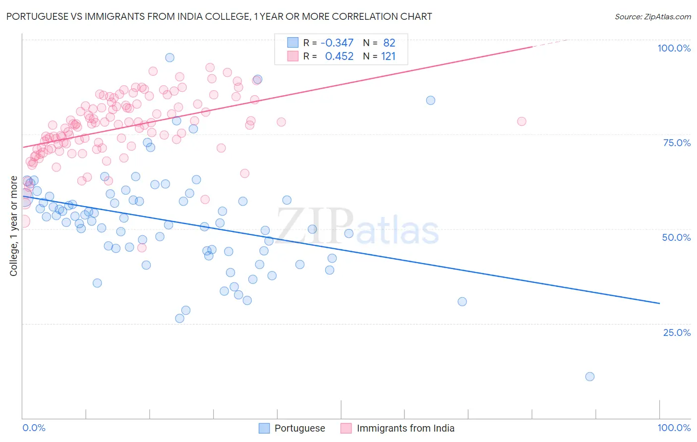 Portuguese vs Immigrants from India College, 1 year or more