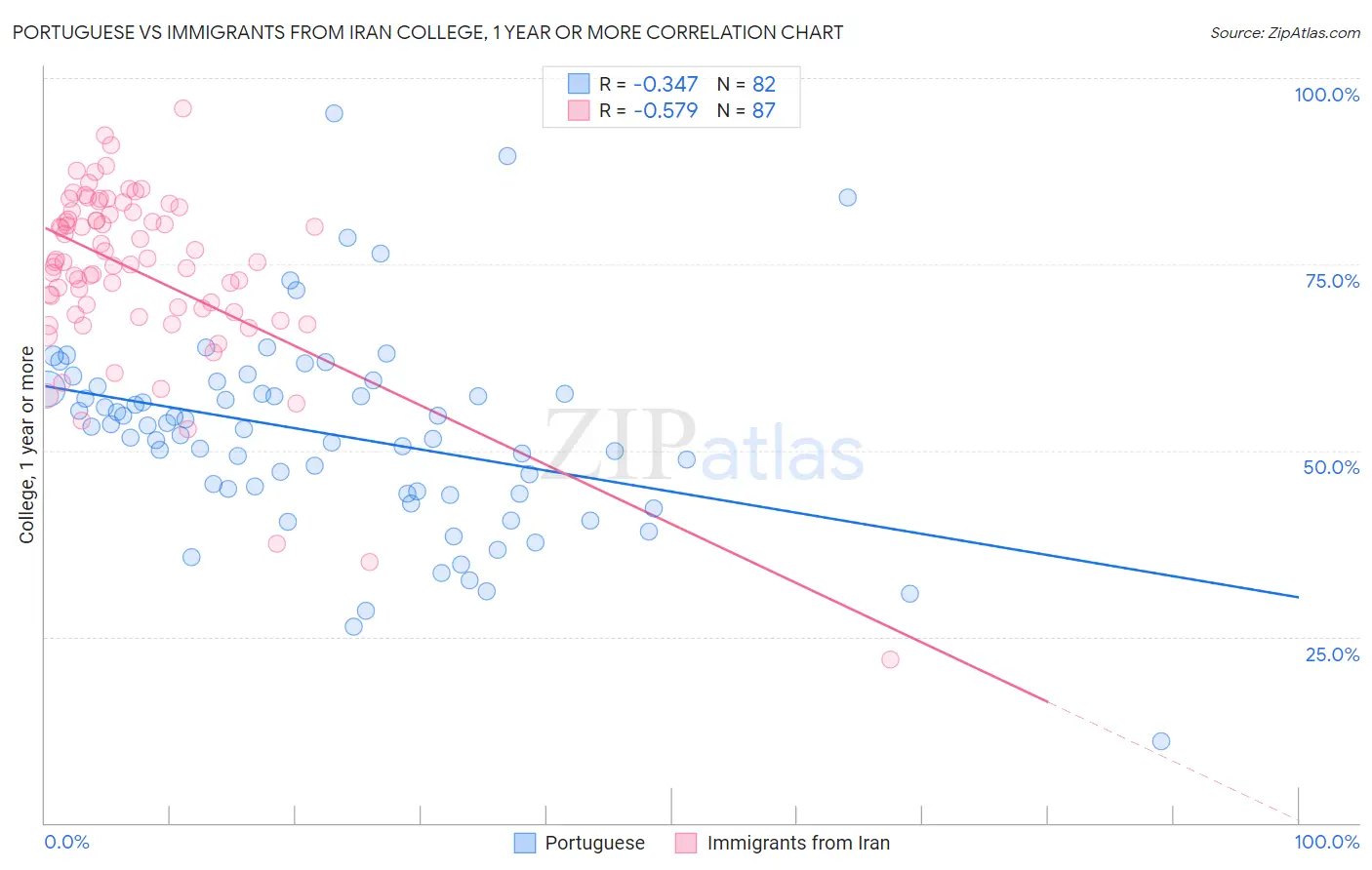 Portuguese vs Immigrants from Iran College, 1 year or more