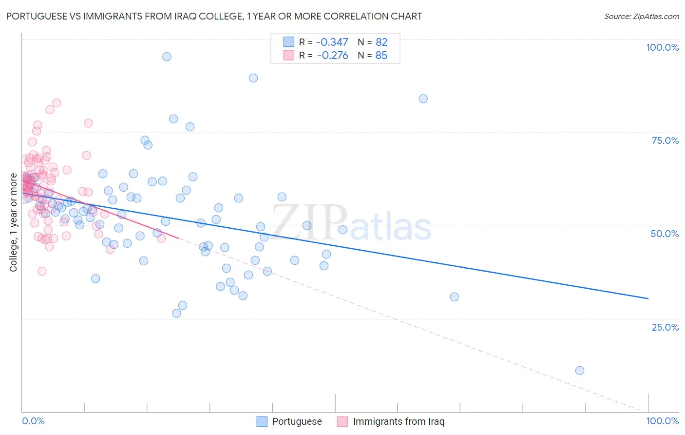 Portuguese vs Immigrants from Iraq College, 1 year or more