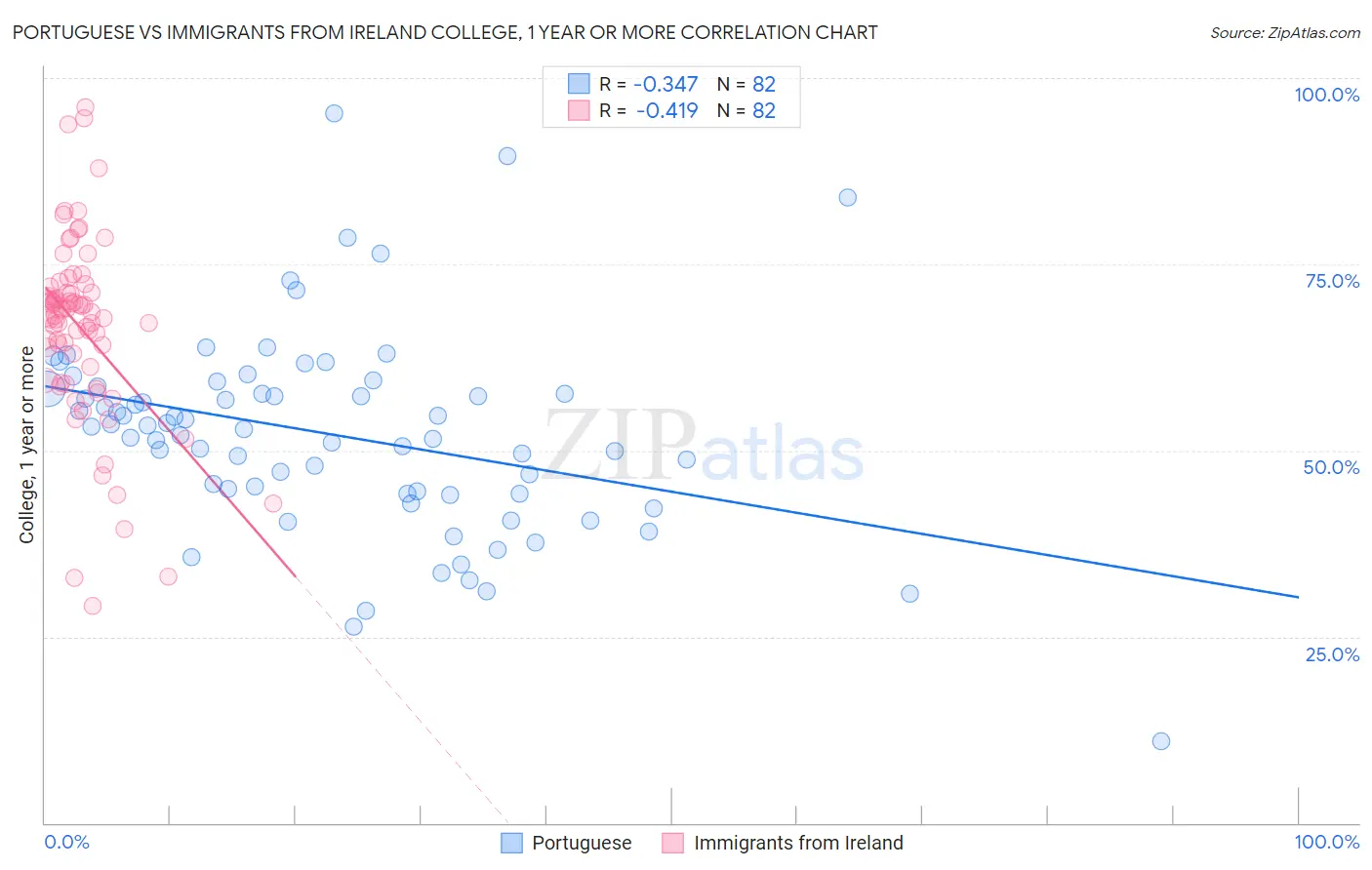 Portuguese vs Immigrants from Ireland College, 1 year or more