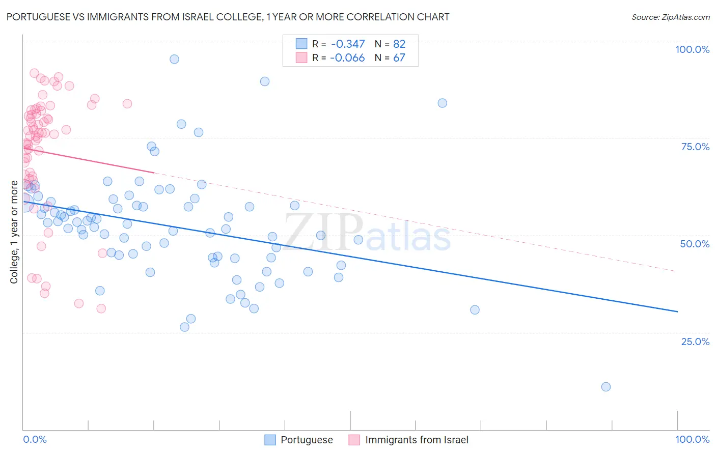 Portuguese vs Immigrants from Israel College, 1 year or more