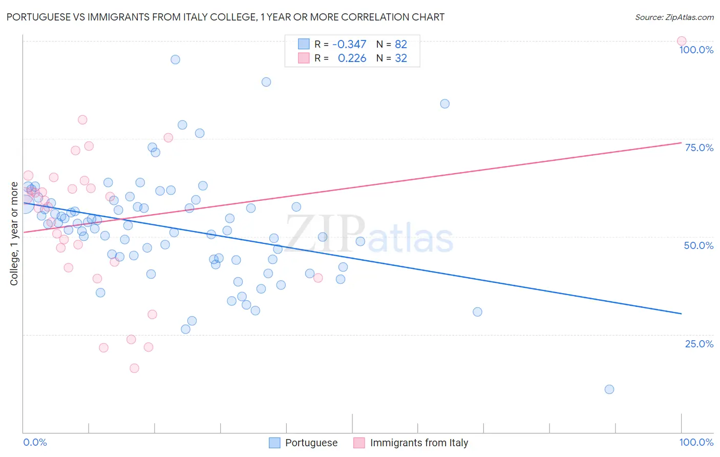 Portuguese vs Immigrants from Italy College, 1 year or more