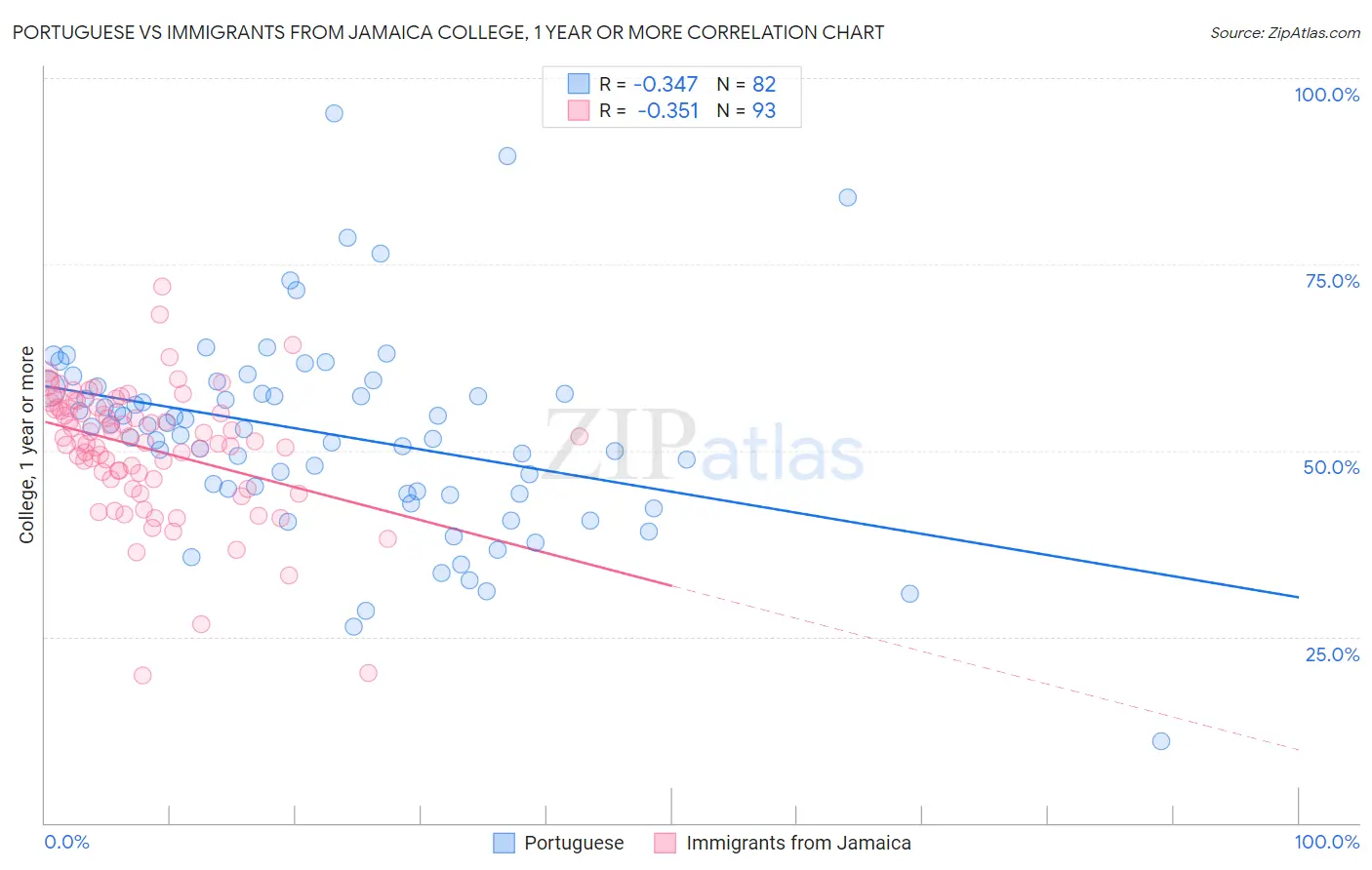 Portuguese vs Immigrants from Jamaica College, 1 year or more