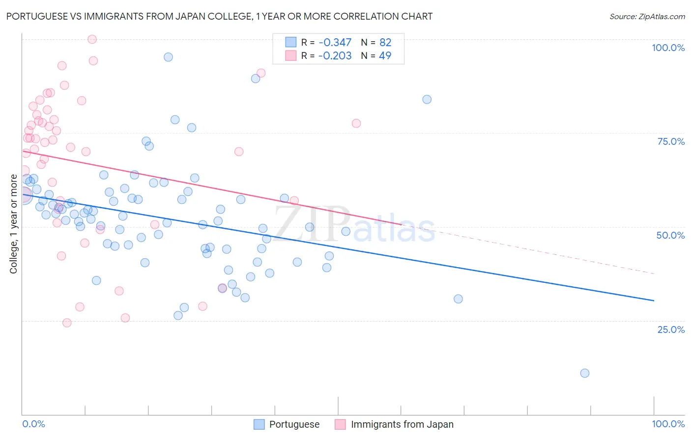 Portuguese vs Immigrants from Japan College, 1 year or more