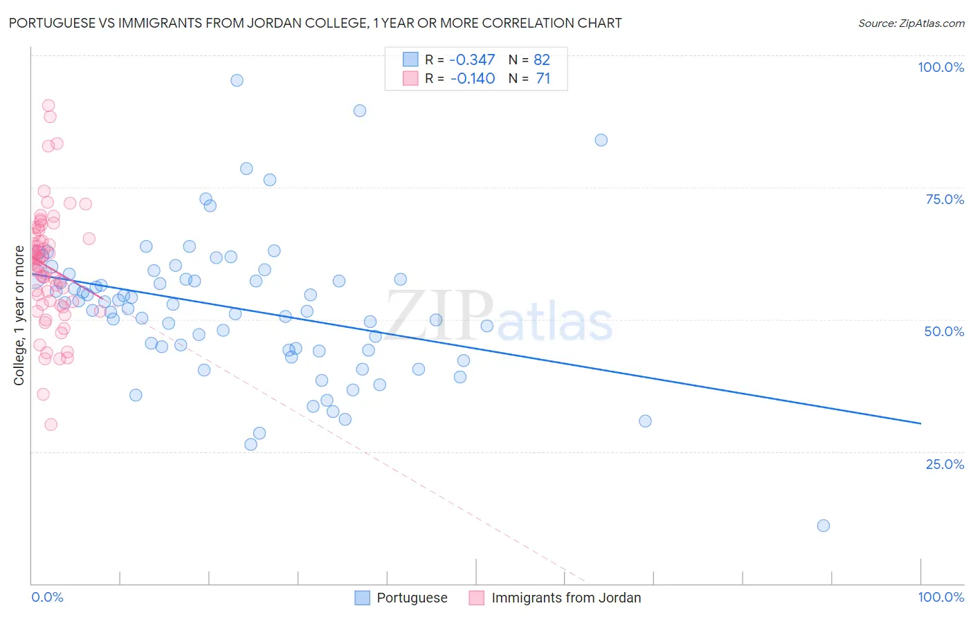 Portuguese vs Immigrants from Jordan College, 1 year or more