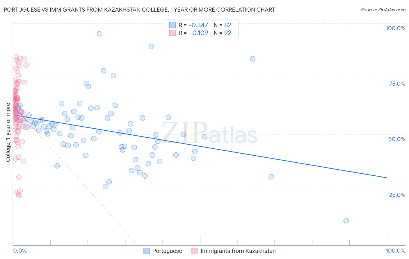 Portuguese vs Immigrants from Kazakhstan College, 1 year or more
