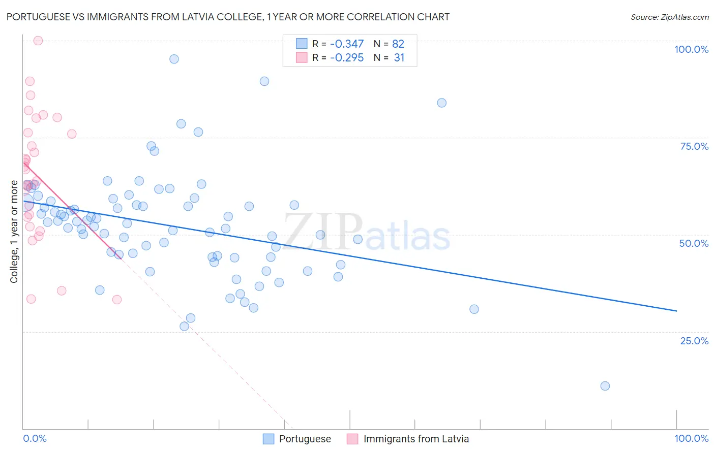 Portuguese vs Immigrants from Latvia College, 1 year or more