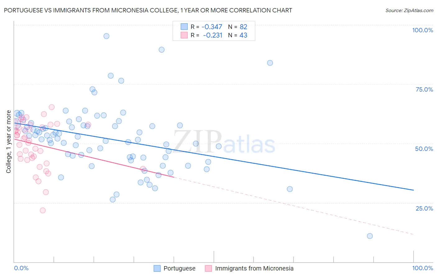 Portuguese vs Immigrants from Micronesia College, 1 year or more