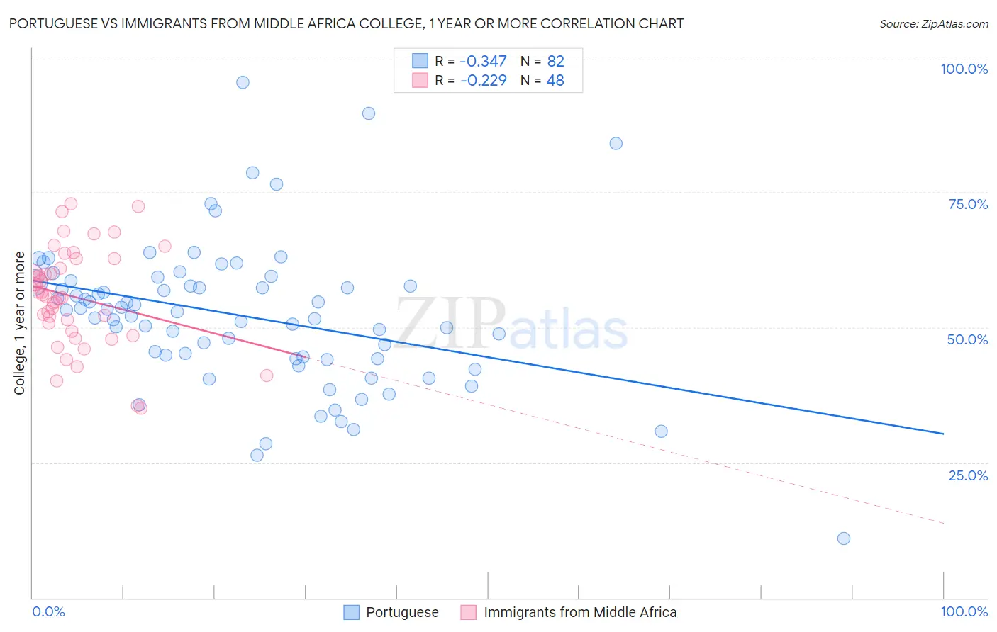 Portuguese vs Immigrants from Middle Africa College, 1 year or more