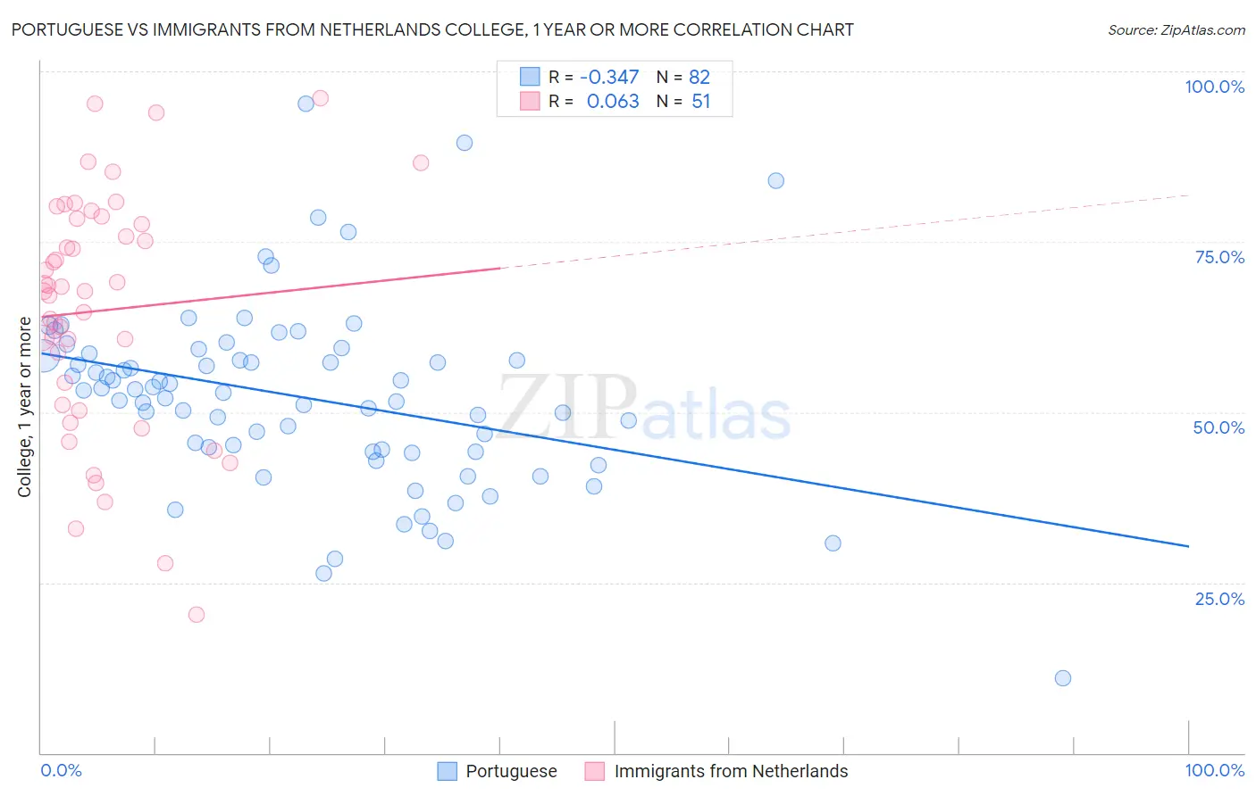 Portuguese vs Immigrants from Netherlands College, 1 year or more