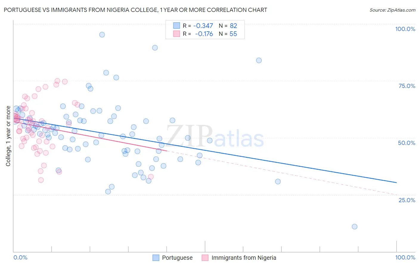 Portuguese vs Immigrants from Nigeria College, 1 year or more