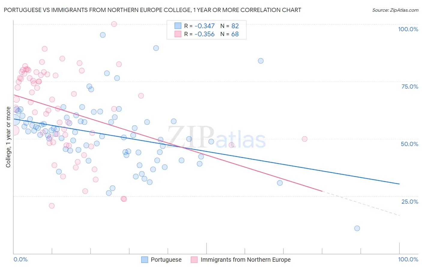 Portuguese vs Immigrants from Northern Europe College, 1 year or more