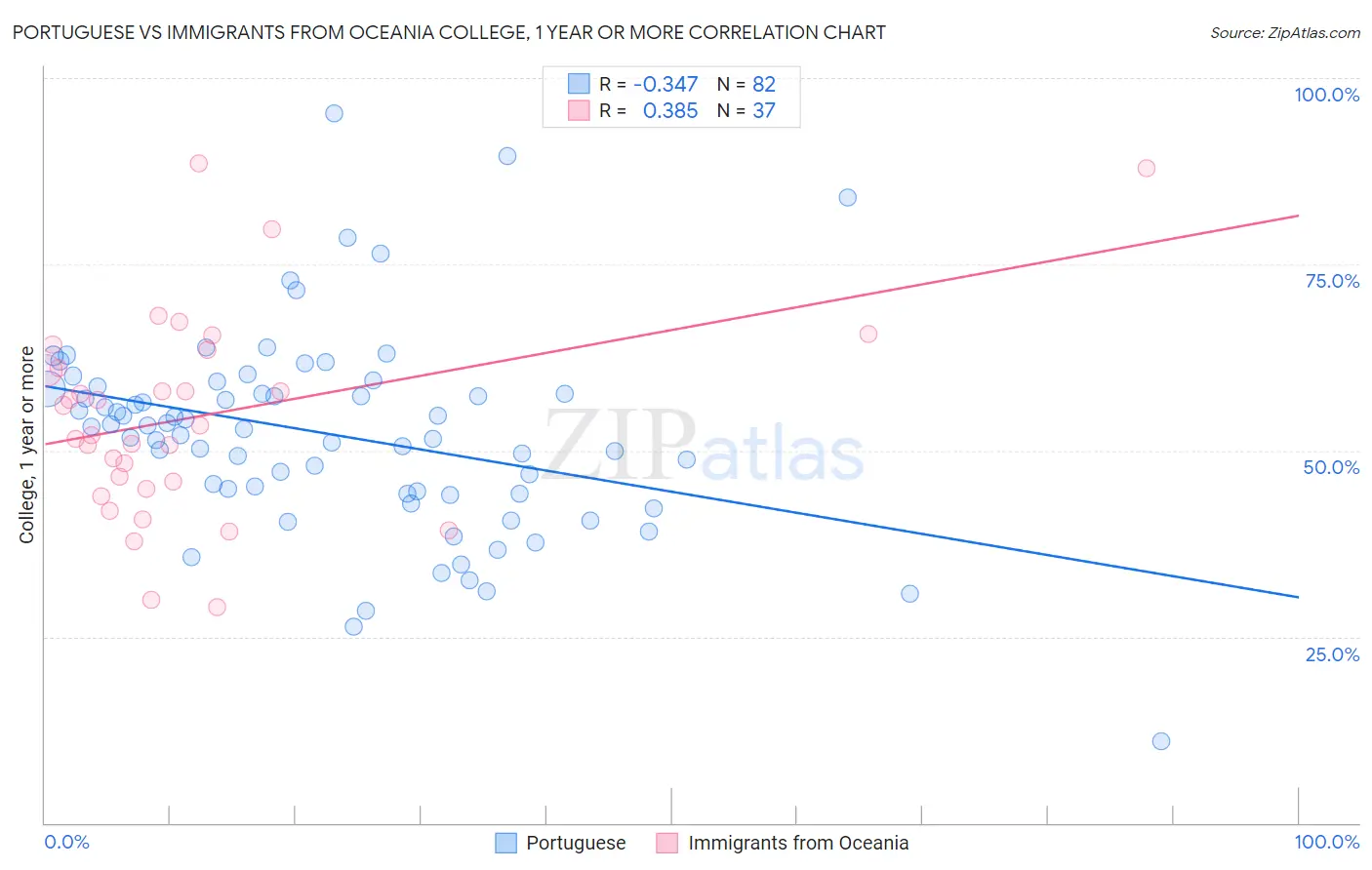Portuguese vs Immigrants from Oceania College, 1 year or more