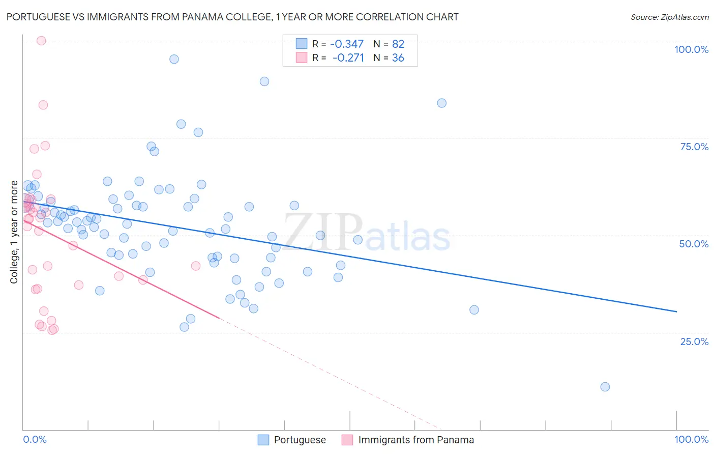 Portuguese vs Immigrants from Panama College, 1 year or more