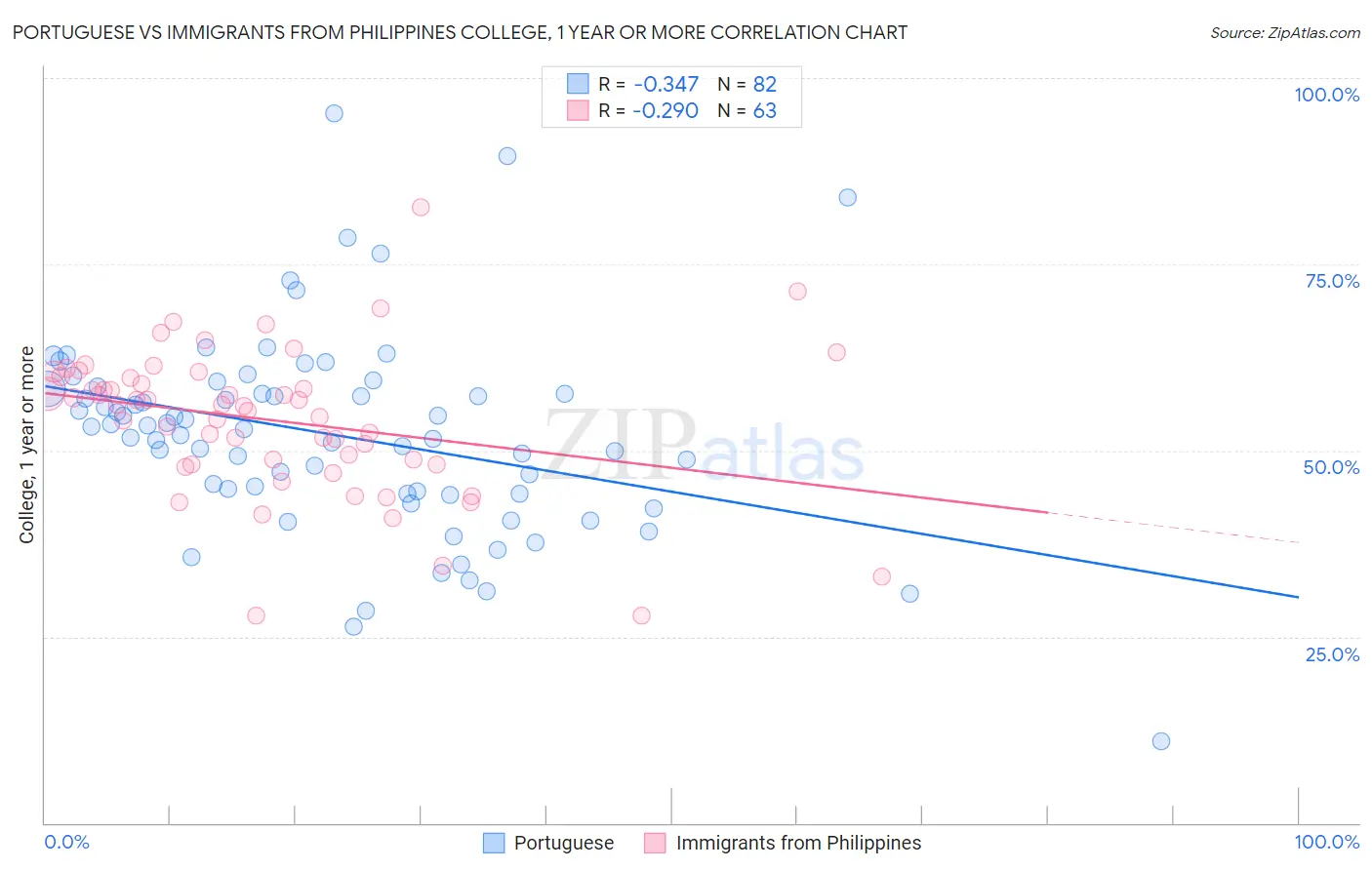 Portuguese vs Immigrants from Philippines College, 1 year or more