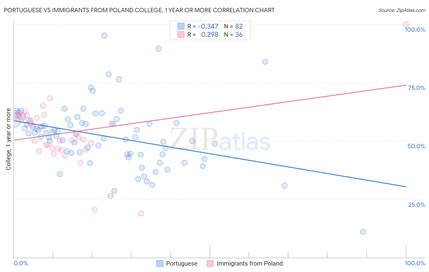 Portuguese vs Immigrants from Poland College, 1 year or more