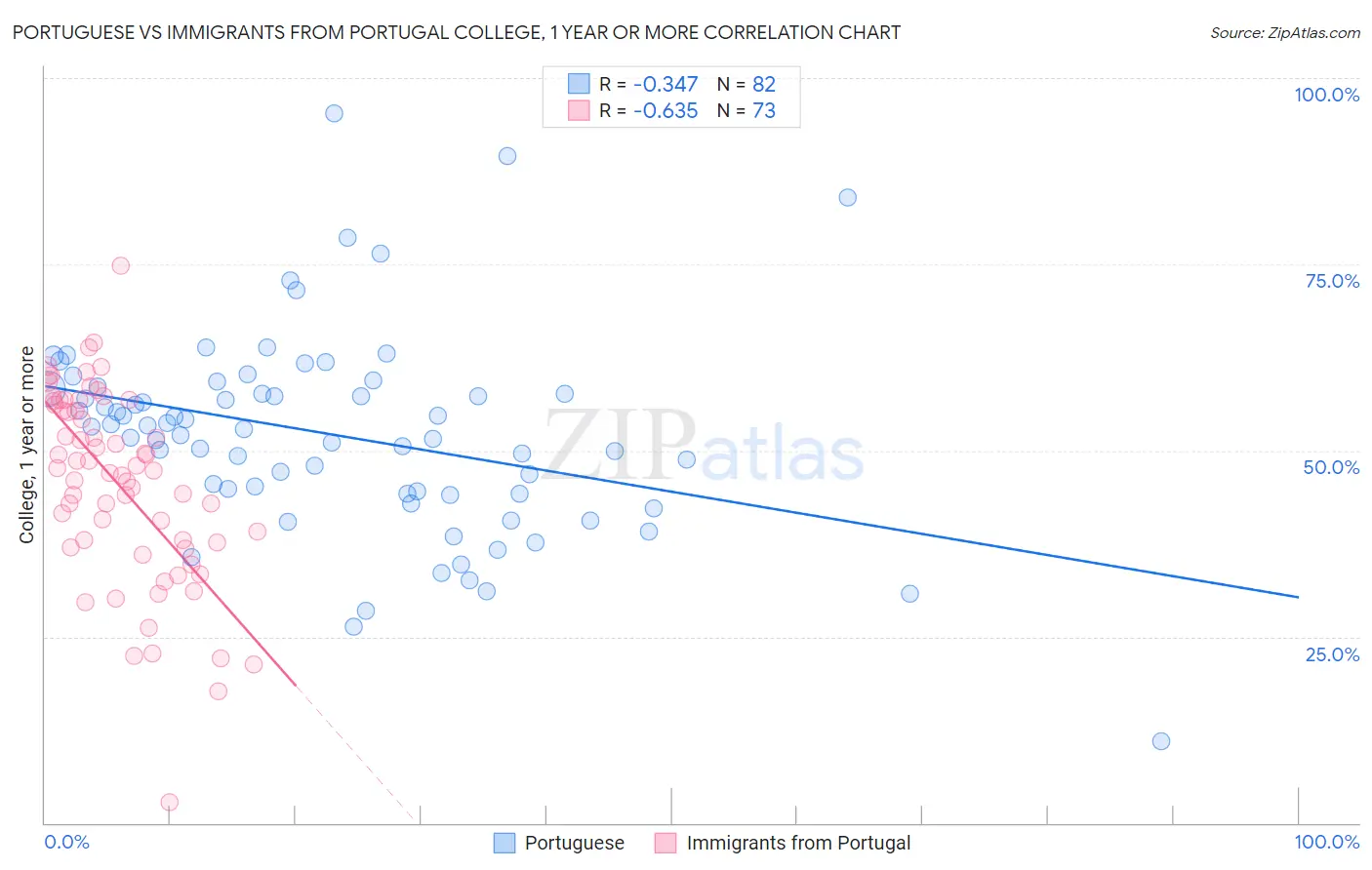 Portuguese vs Immigrants from Portugal College, 1 year or more
