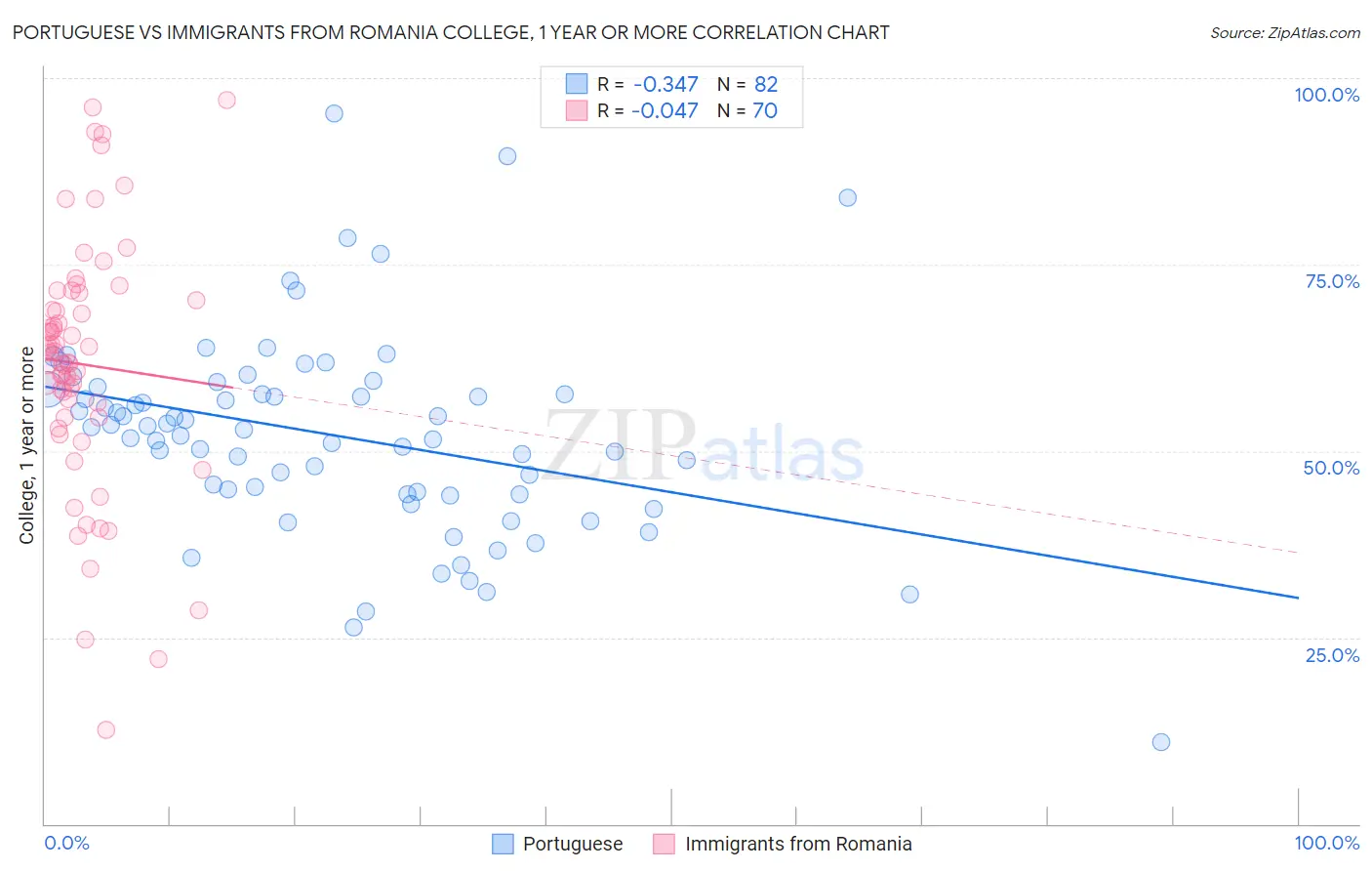 Portuguese vs Immigrants from Romania College, 1 year or more
