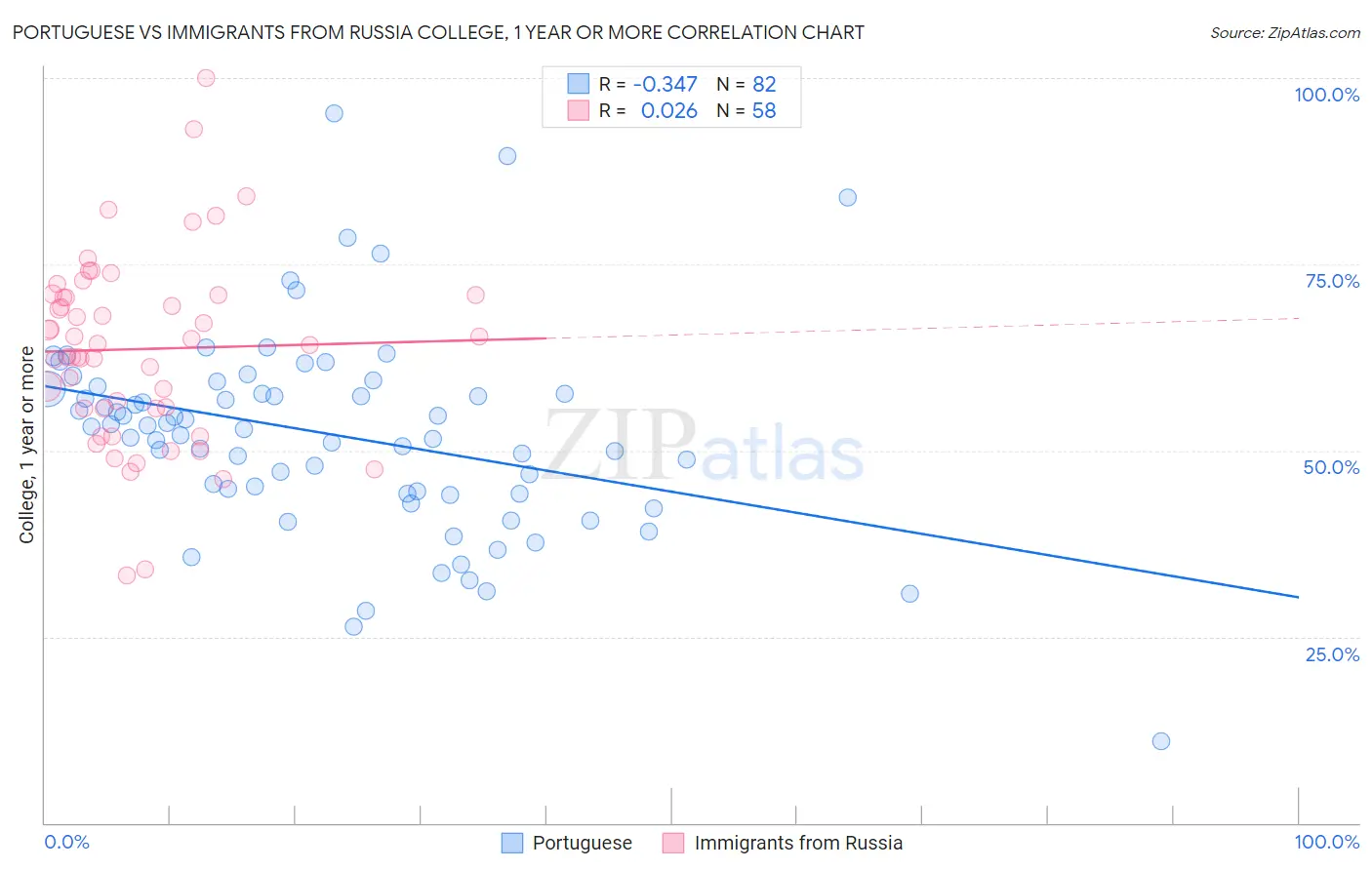 Portuguese vs Immigrants from Russia College, 1 year or more