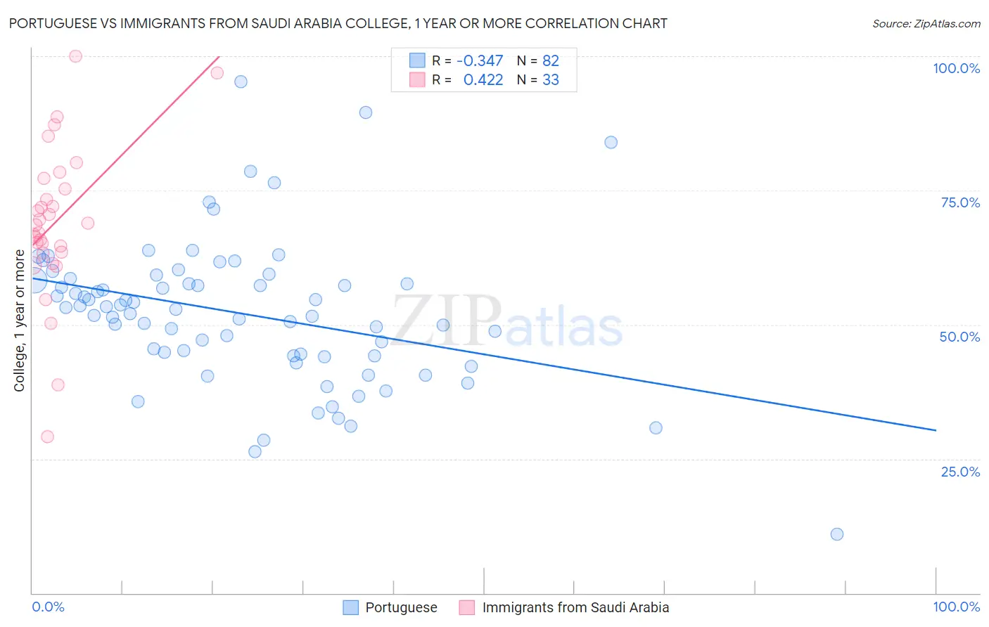Portuguese vs Immigrants from Saudi Arabia College, 1 year or more
