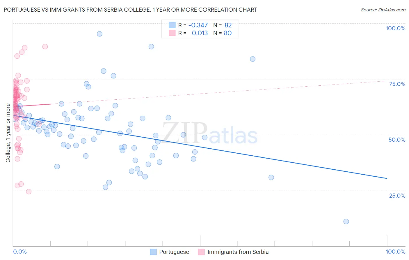 Portuguese vs Immigrants from Serbia College, 1 year or more