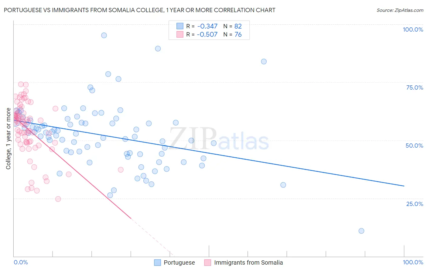 Portuguese vs Immigrants from Somalia College, 1 year or more