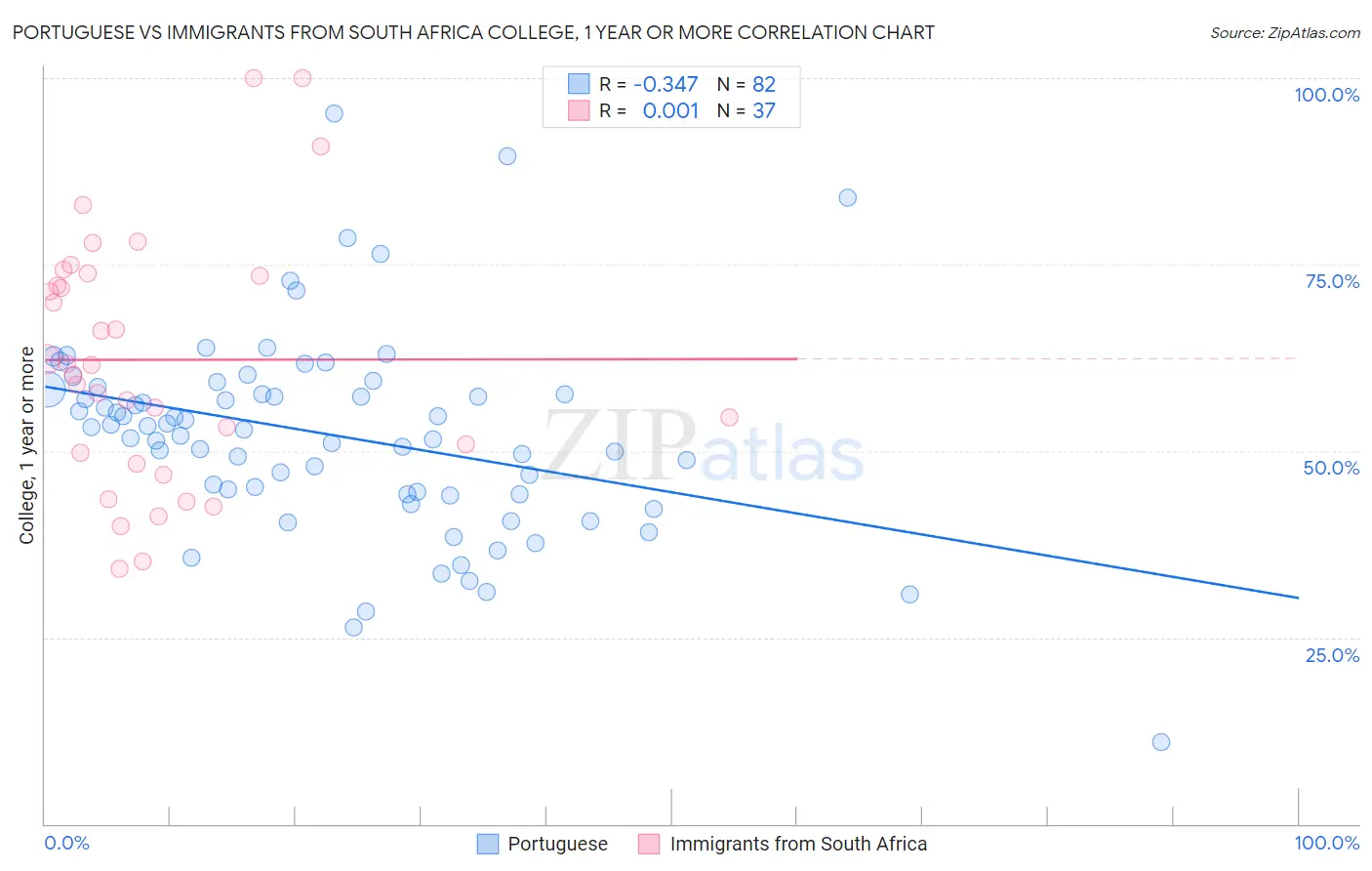 Portuguese vs Immigrants from South Africa College, 1 year or more