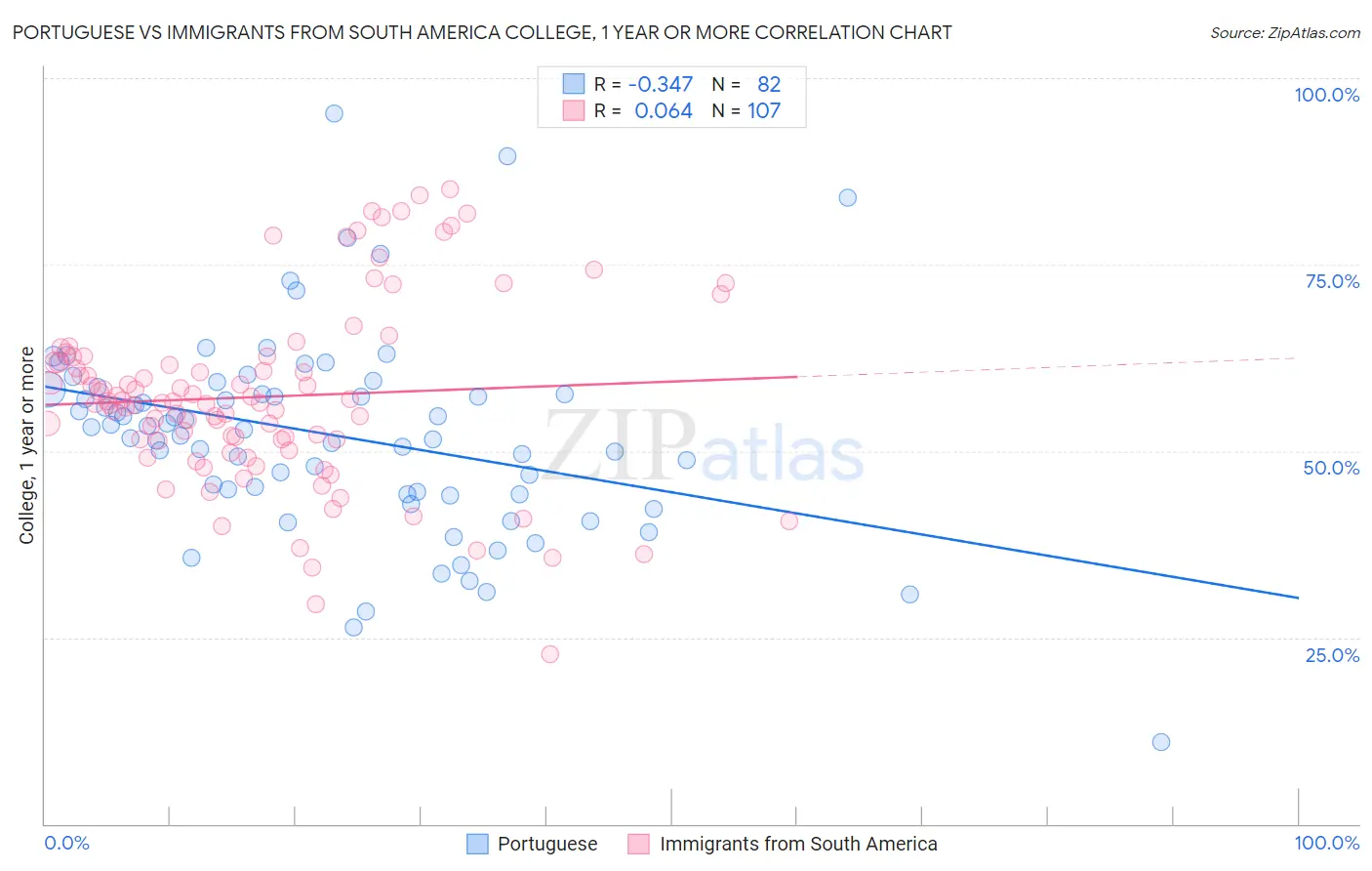 Portuguese vs Immigrants from South America College, 1 year or more