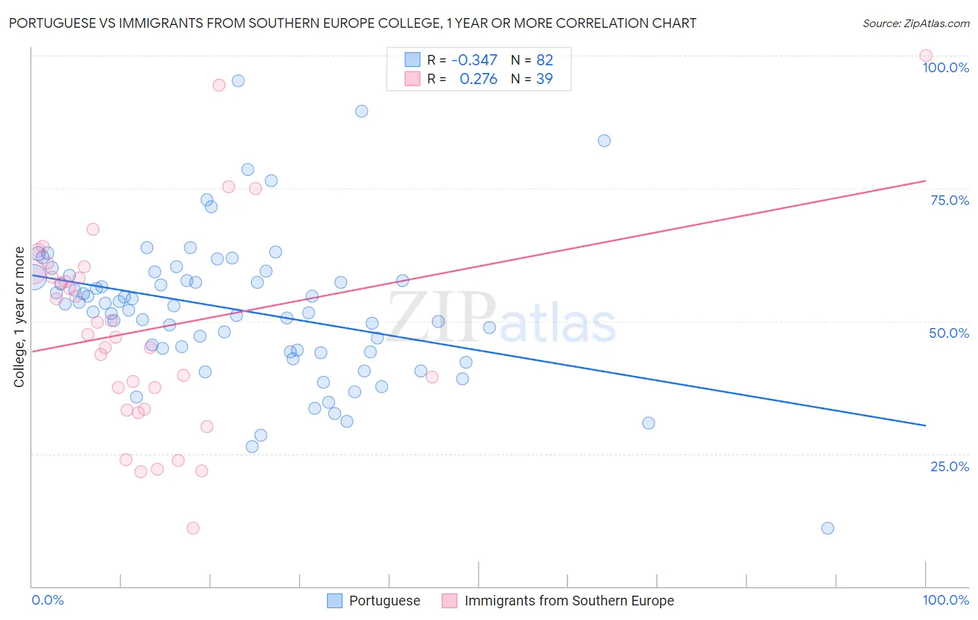 Portuguese vs Immigrants from Southern Europe College, 1 year or more