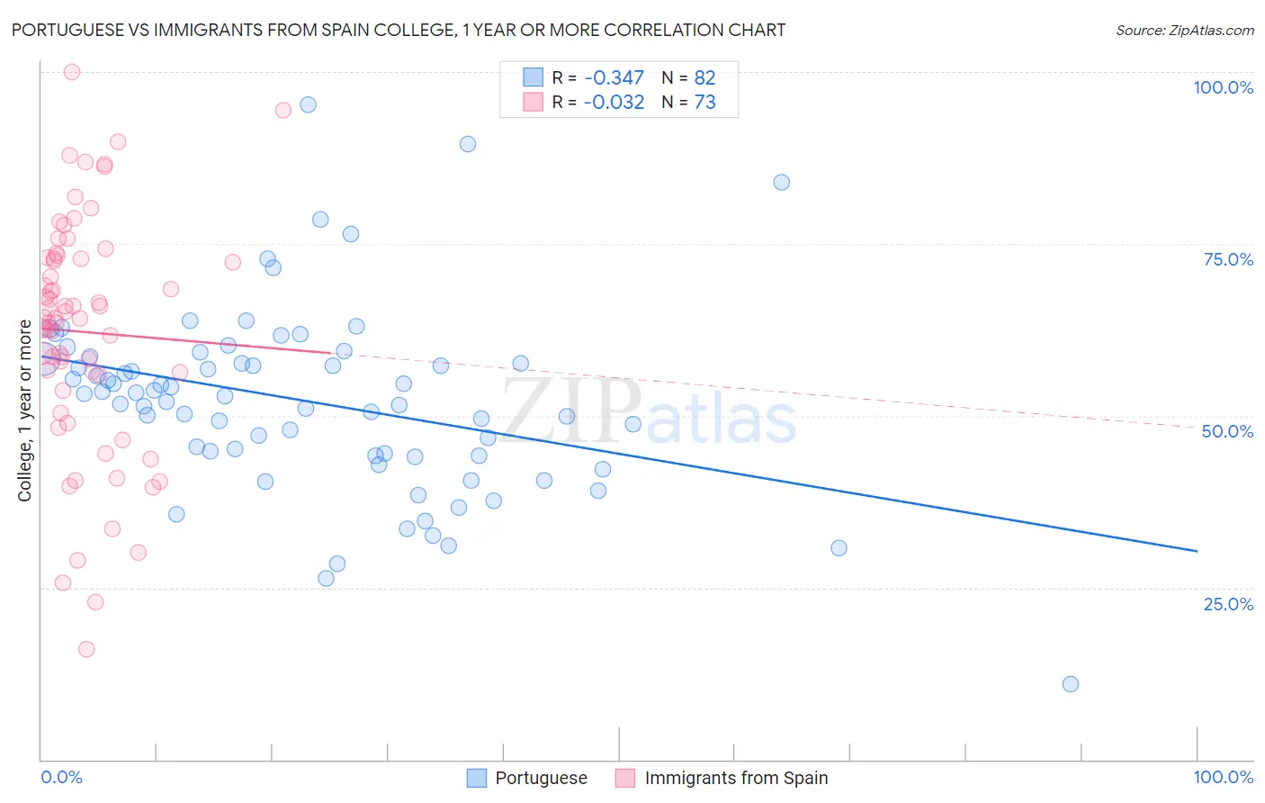 Portuguese vs Immigrants from Spain College, 1 year or more