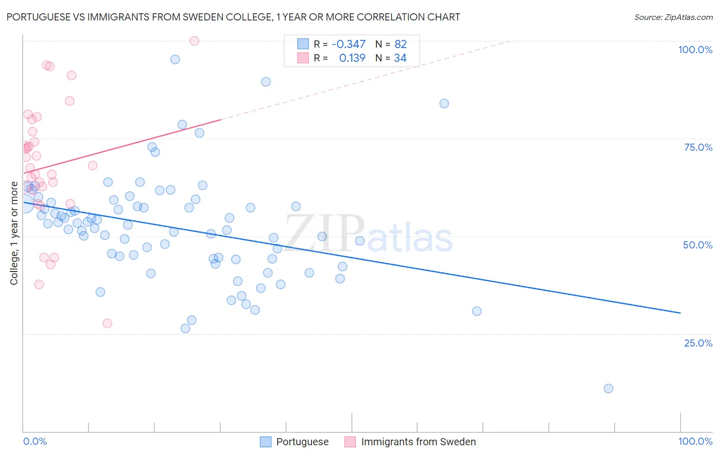 Portuguese vs Immigrants from Sweden College, 1 year or more