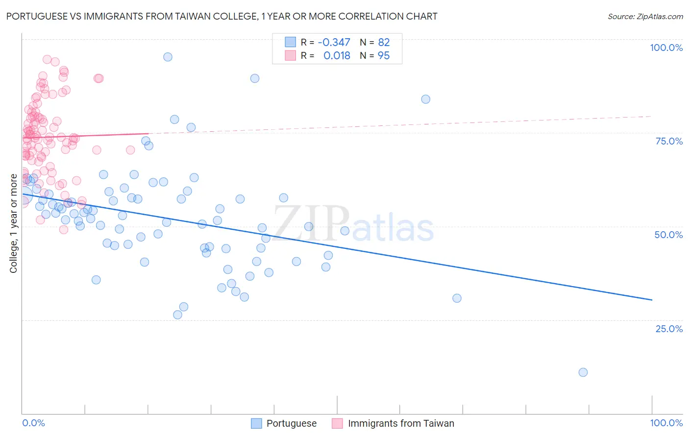 Portuguese vs Immigrants from Taiwan College, 1 year or more
