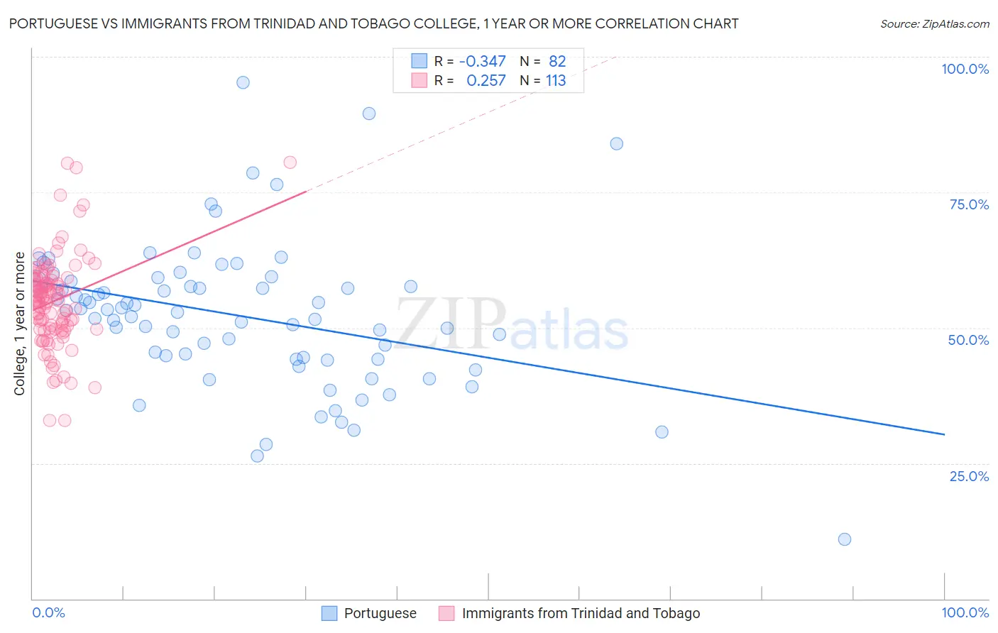 Portuguese vs Immigrants from Trinidad and Tobago College, 1 year or more