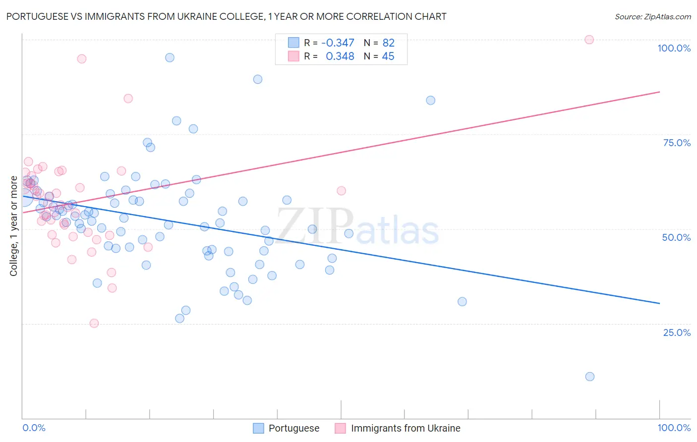 Portuguese vs Immigrants from Ukraine College, 1 year or more