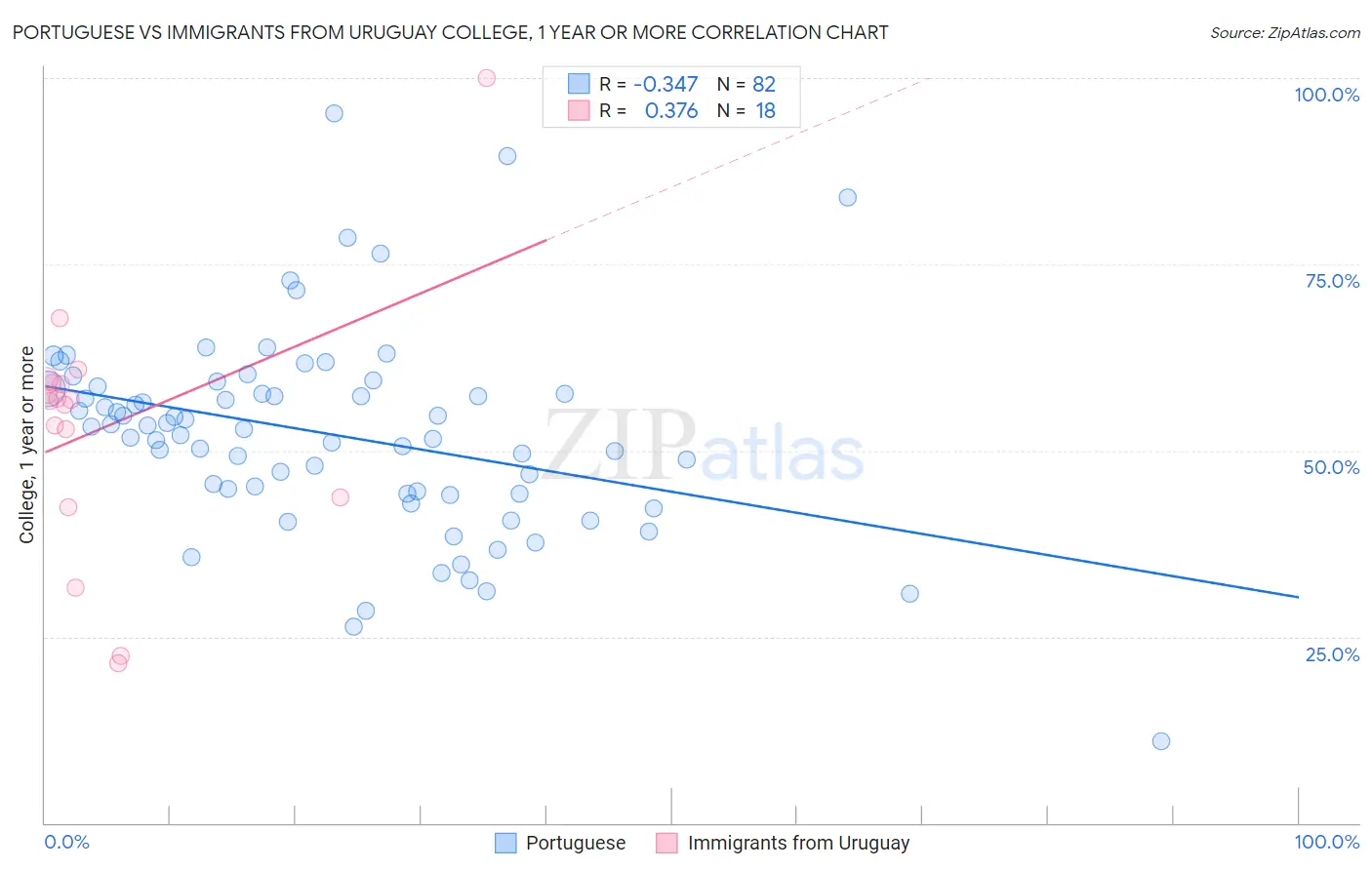 Portuguese vs Immigrants from Uruguay College, 1 year or more