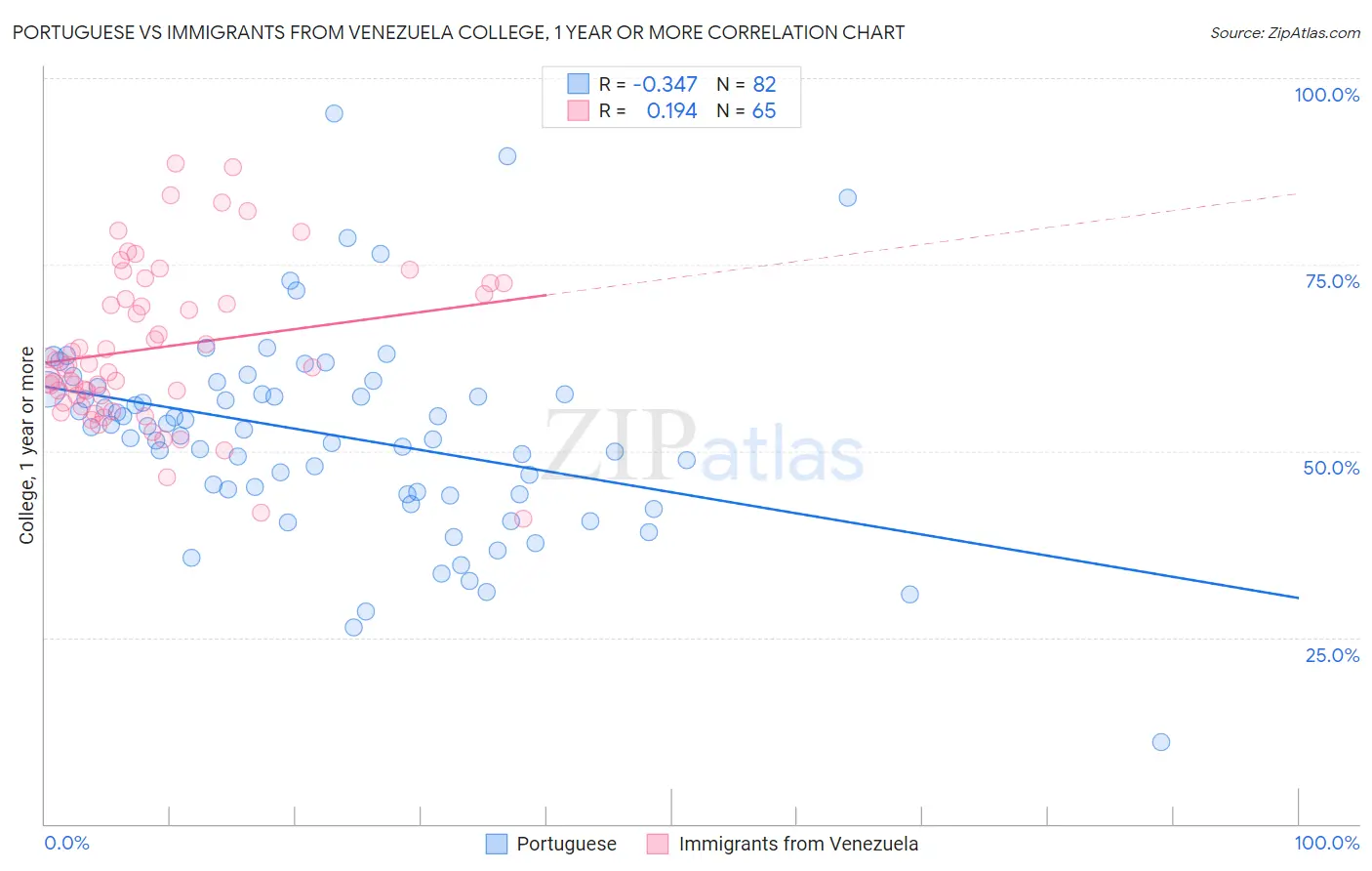 Portuguese vs Immigrants from Venezuela College, 1 year or more