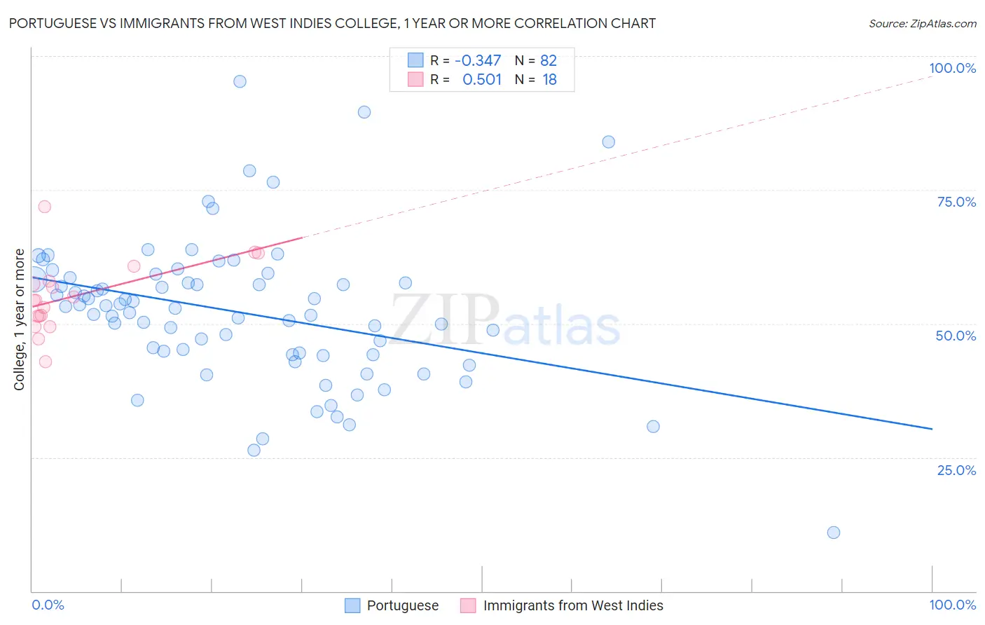 Portuguese vs Immigrants from West Indies College, 1 year or more