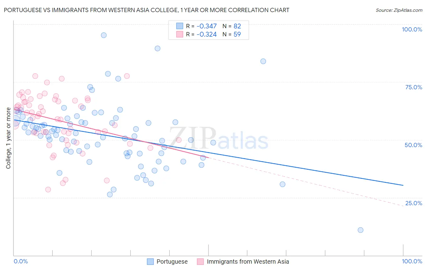 Portuguese vs Immigrants from Western Asia College, 1 year or more
