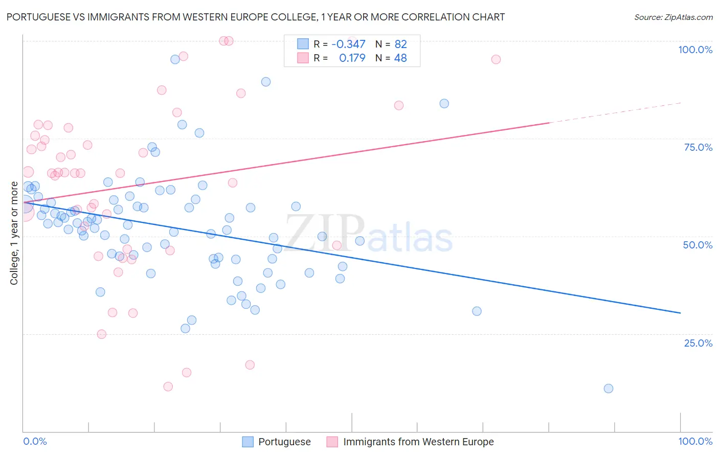 Portuguese vs Immigrants from Western Europe College, 1 year or more